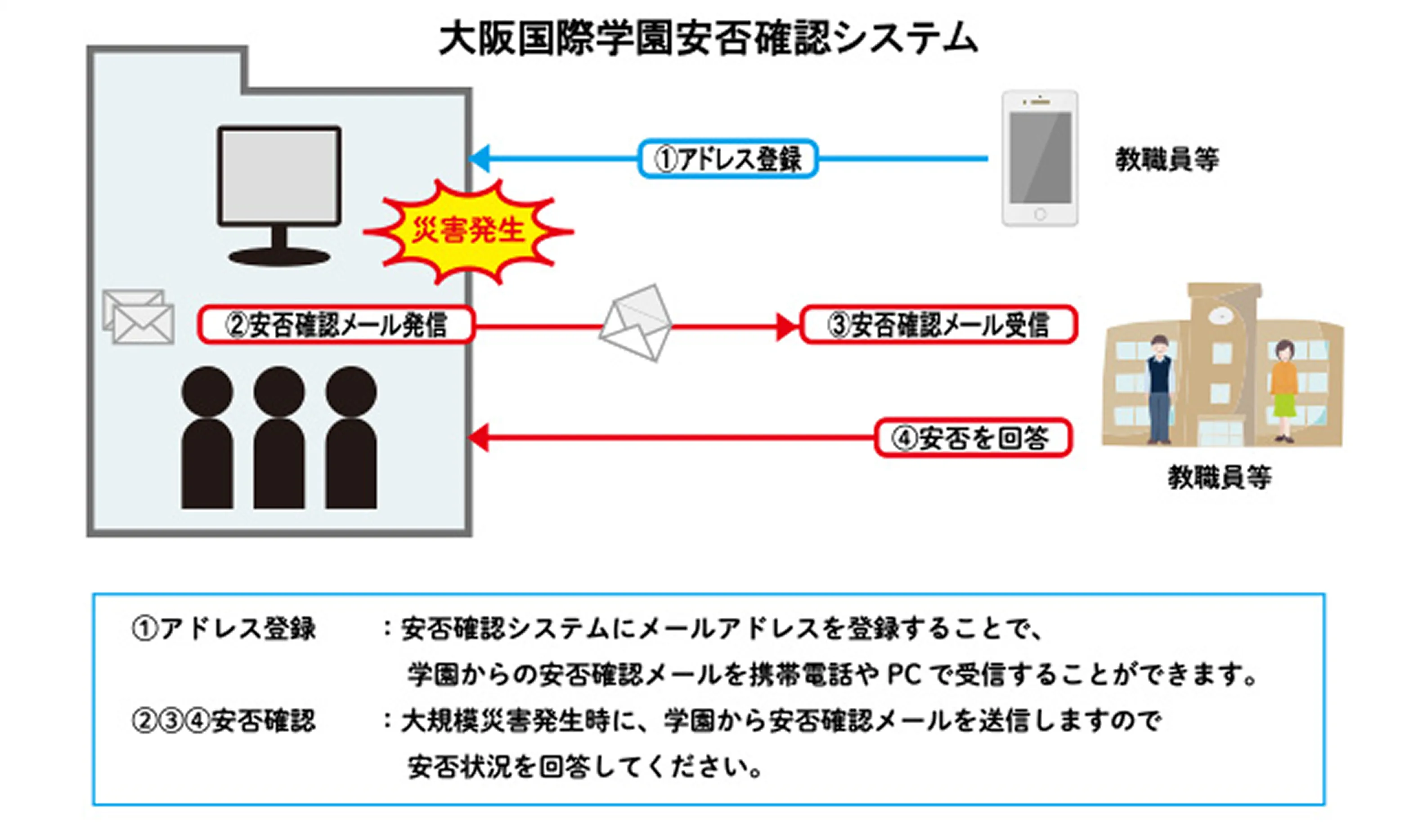 安否確認システム